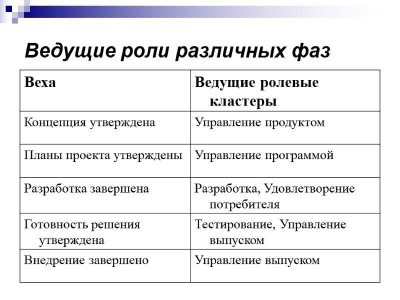 Ведущие роли различных фаз